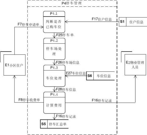 小区物业管理数据流程图